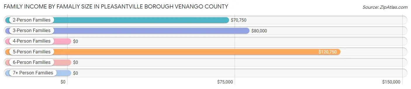 Family Income by Famaliy Size in Pleasantville borough Venango County