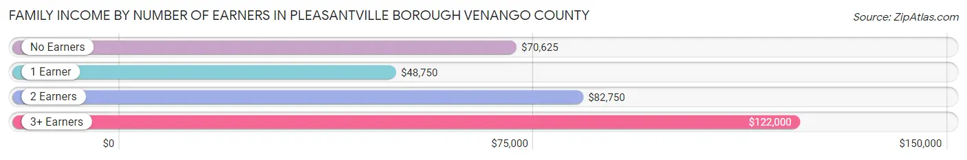 Family Income by Number of Earners in Pleasantville borough Venango County
