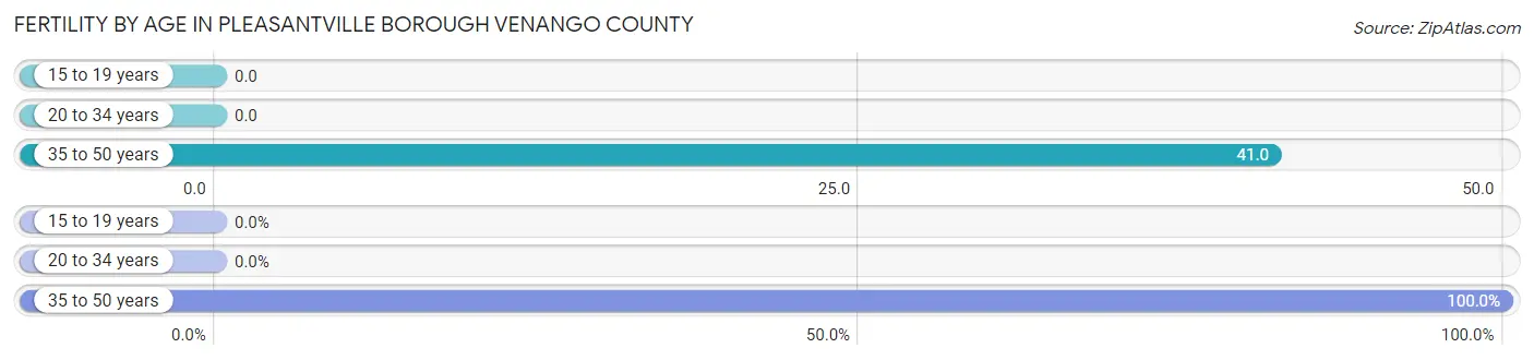 Female Fertility by Age in Pleasantville borough Venango County