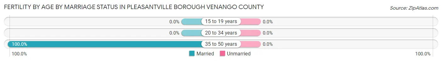 Female Fertility by Age by Marriage Status in Pleasantville borough Venango County
