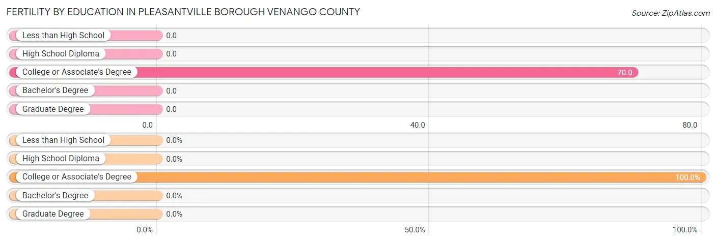 Female Fertility by Education Attainment in Pleasantville borough Venango County