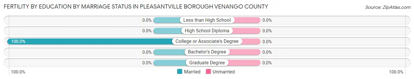 Female Fertility by Education by Marriage Status in Pleasantville borough Venango County