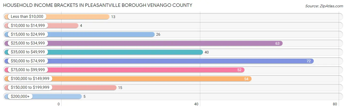 Household Income Brackets in Pleasantville borough Venango County