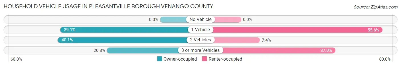 Household Vehicle Usage in Pleasantville borough Venango County