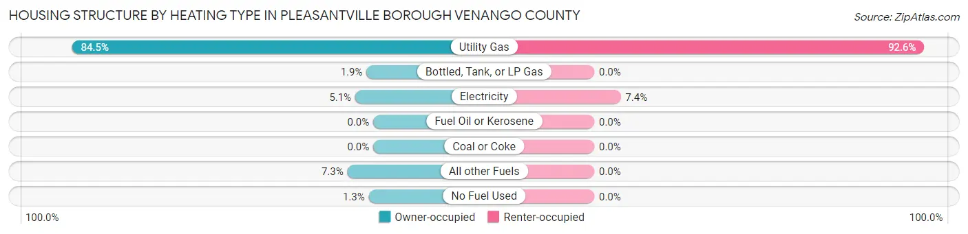 Housing Structure by Heating Type in Pleasantville borough Venango County