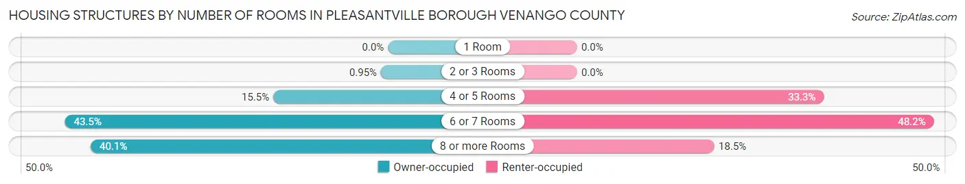 Housing Structures by Number of Rooms in Pleasantville borough Venango County