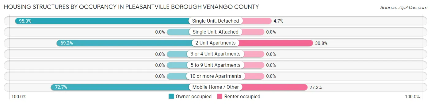 Housing Structures by Occupancy in Pleasantville borough Venango County