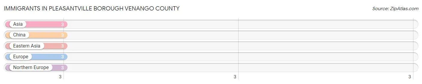 Immigrants in Pleasantville borough Venango County