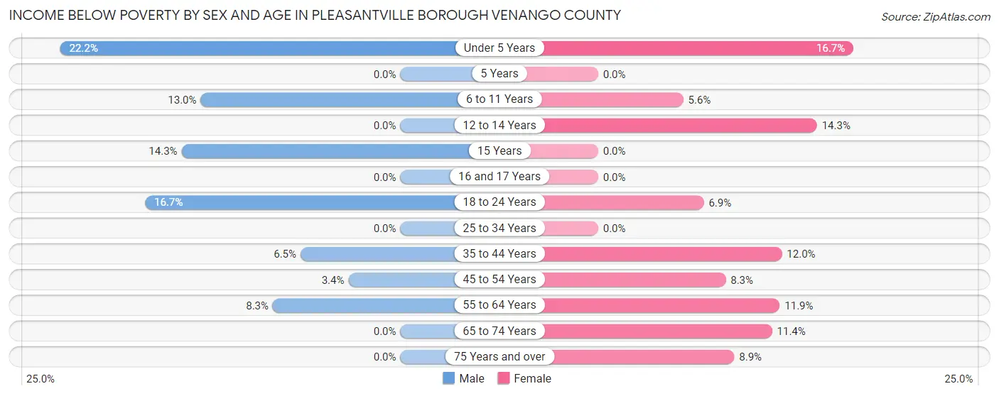 Income Below Poverty by Sex and Age in Pleasantville borough Venango County