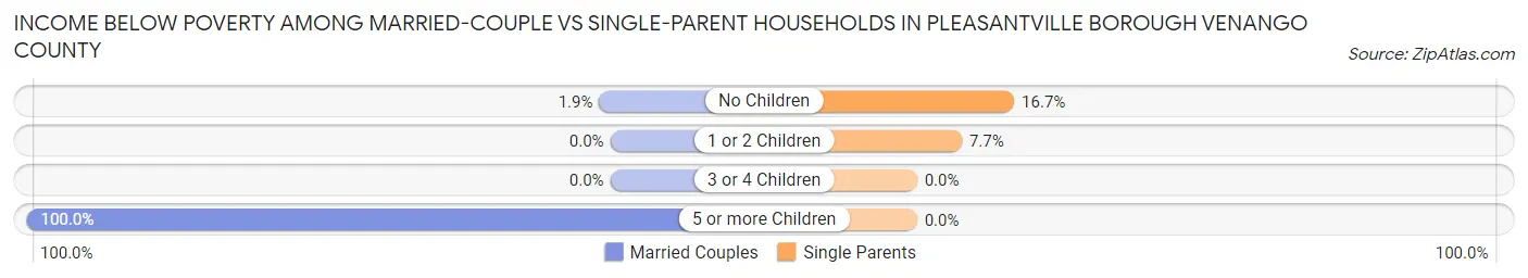 Income Below Poverty Among Married-Couple vs Single-Parent Households in Pleasantville borough Venango County