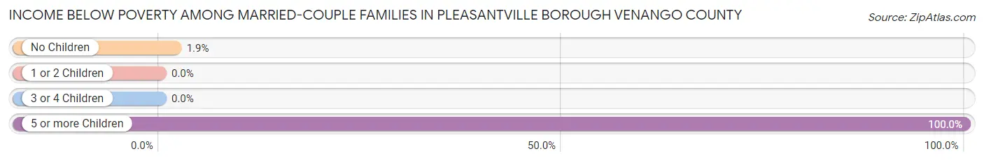Income Below Poverty Among Married-Couple Families in Pleasantville borough Venango County