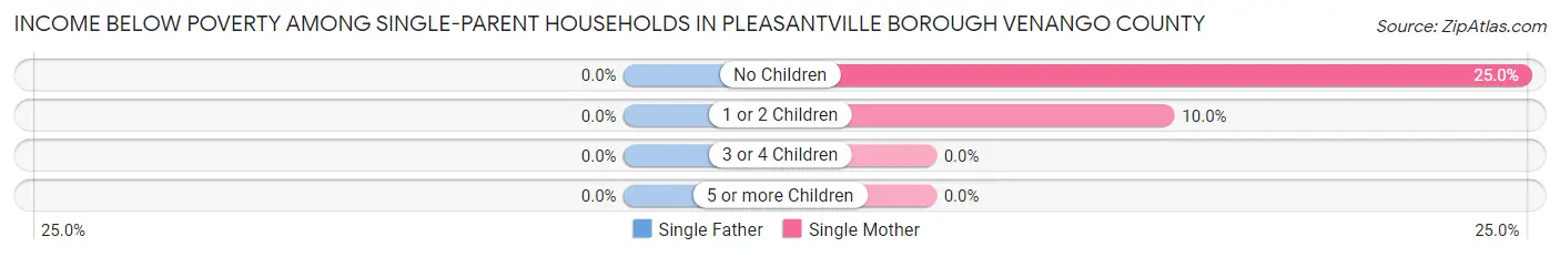 Income Below Poverty Among Single-Parent Households in Pleasantville borough Venango County