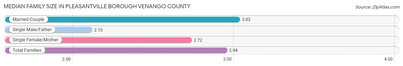 Median Family Size in Pleasantville borough Venango County