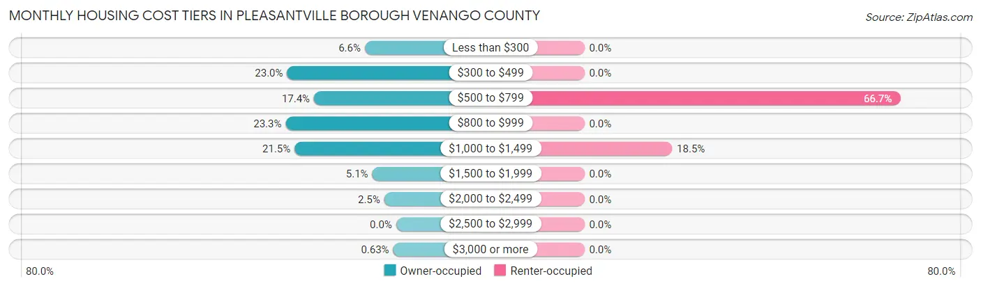 Monthly Housing Cost Tiers in Pleasantville borough Venango County