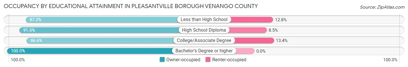Occupancy by Educational Attainment in Pleasantville borough Venango County