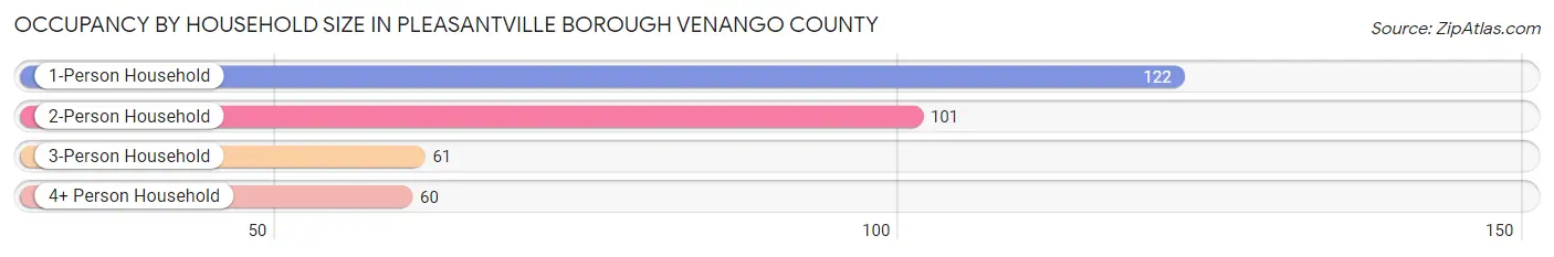 Occupancy by Household Size in Pleasantville borough Venango County