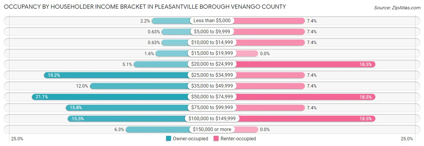 Occupancy by Householder Income Bracket in Pleasantville borough Venango County