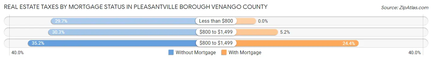 Real Estate Taxes by Mortgage Status in Pleasantville borough Venango County