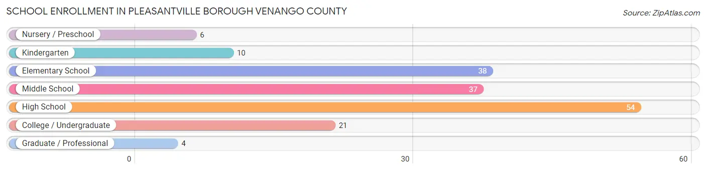 School Enrollment in Pleasantville borough Venango County