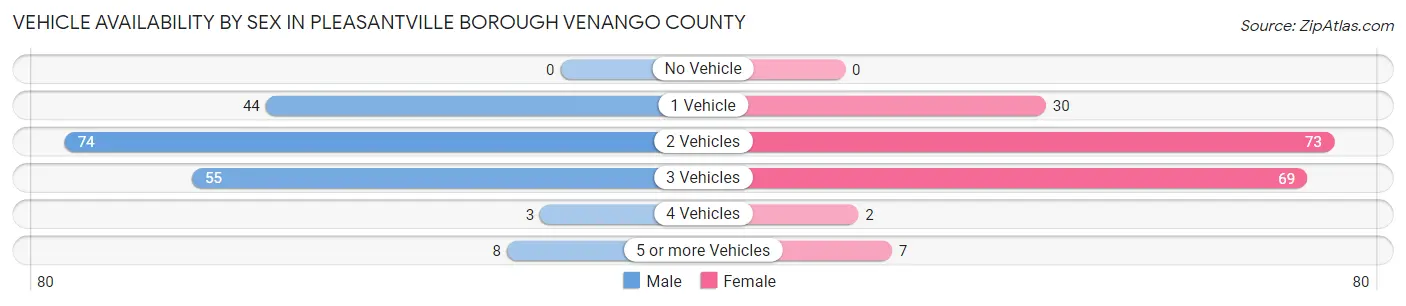 Vehicle Availability by Sex in Pleasantville borough Venango County