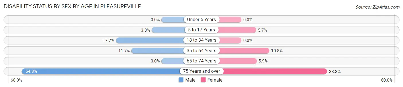 Disability Status by Sex by Age in Pleasureville