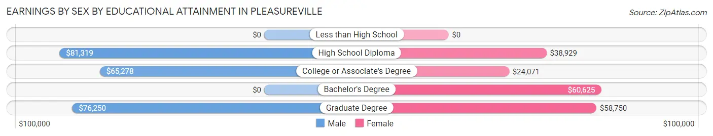 Earnings by Sex by Educational Attainment in Pleasureville