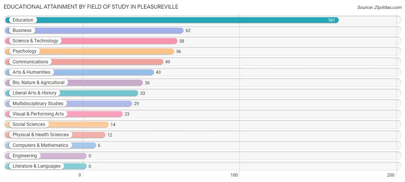 Educational Attainment by Field of Study in Pleasureville