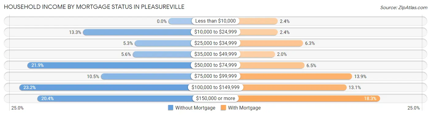 Household Income by Mortgage Status in Pleasureville