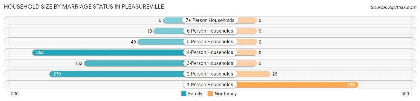 Household Size by Marriage Status in Pleasureville