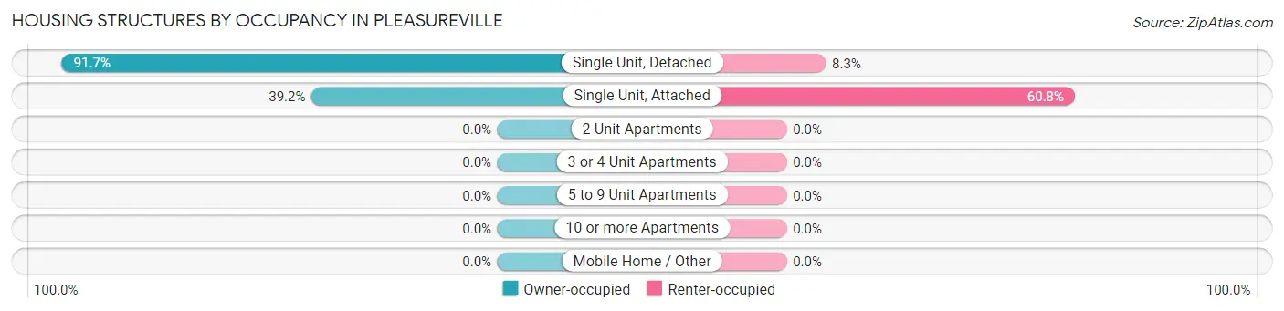 Housing Structures by Occupancy in Pleasureville