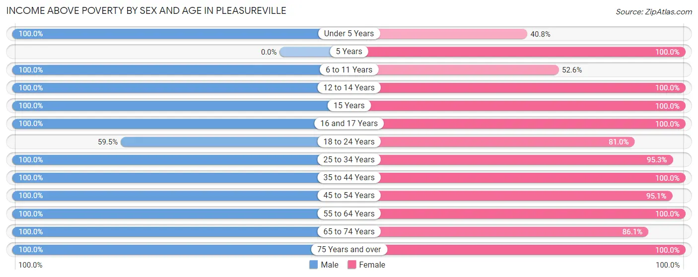 Income Above Poverty by Sex and Age in Pleasureville