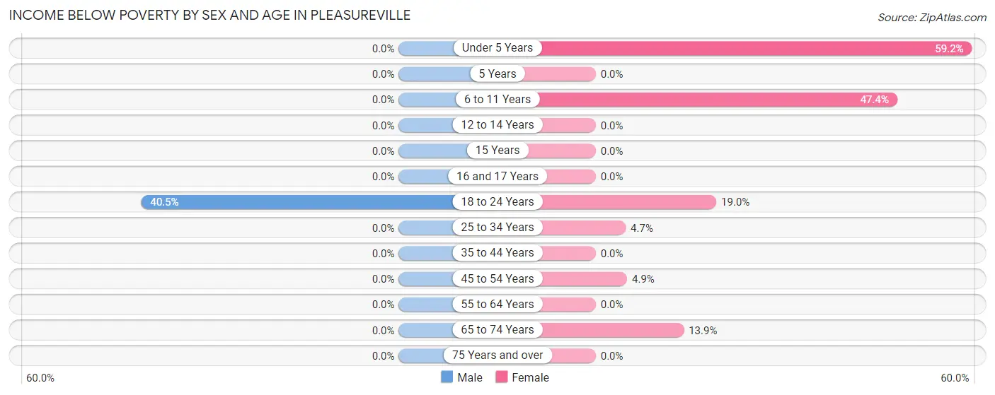 Income Below Poverty by Sex and Age in Pleasureville