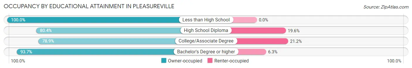 Occupancy by Educational Attainment in Pleasureville