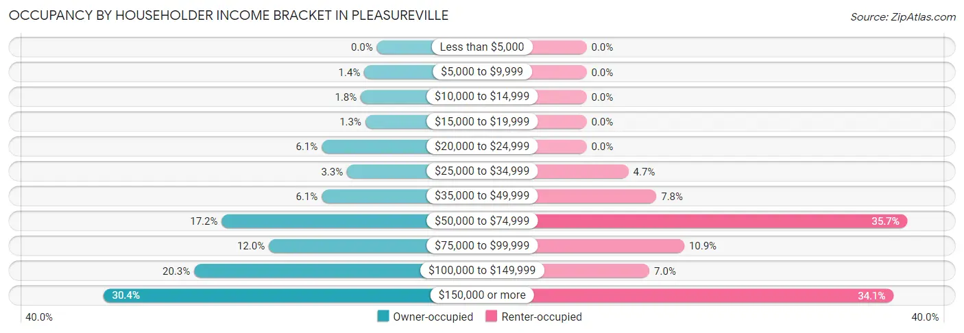 Occupancy by Householder Income Bracket in Pleasureville