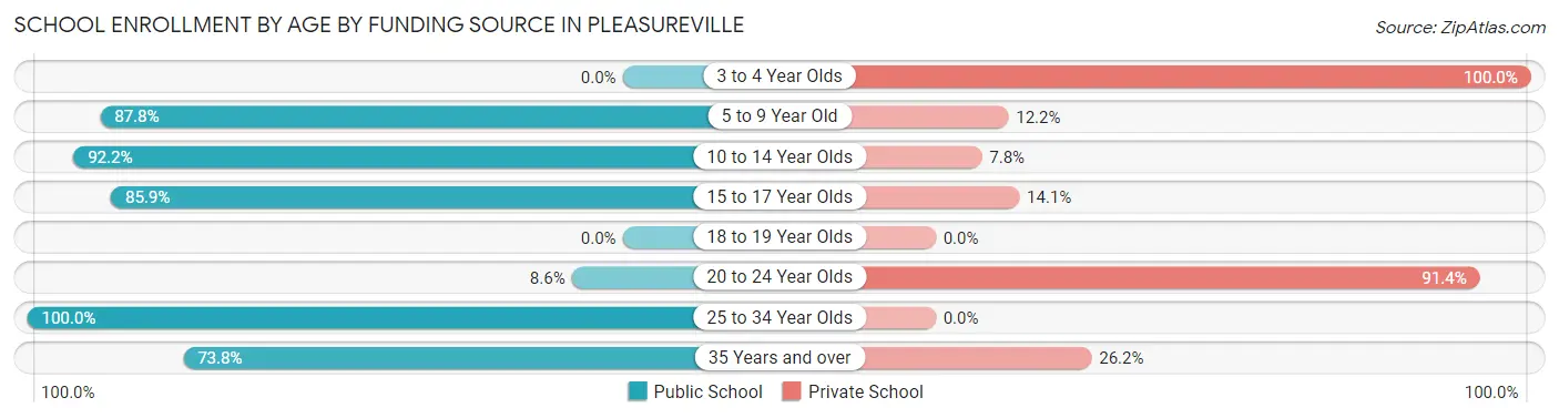 School Enrollment by Age by Funding Source in Pleasureville