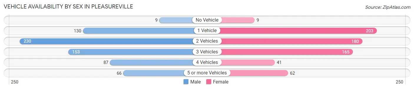 Vehicle Availability by Sex in Pleasureville