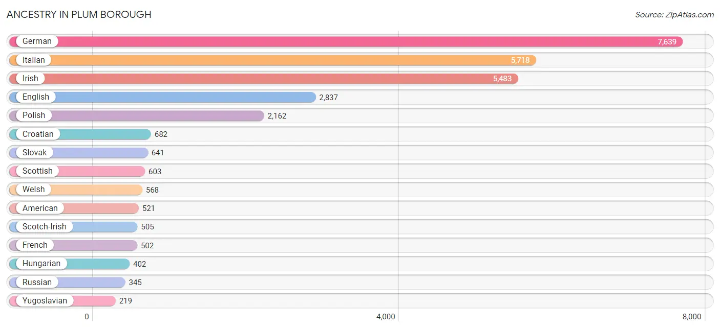 Ancestry in Plum borough