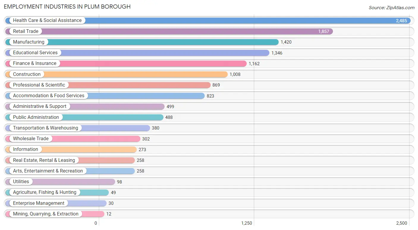 Employment Industries in Plum borough