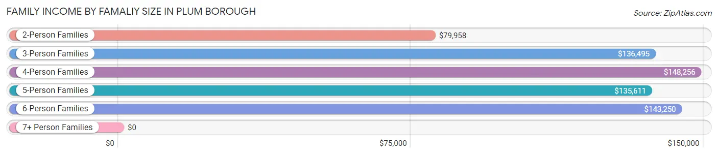 Family Income by Famaliy Size in Plum borough