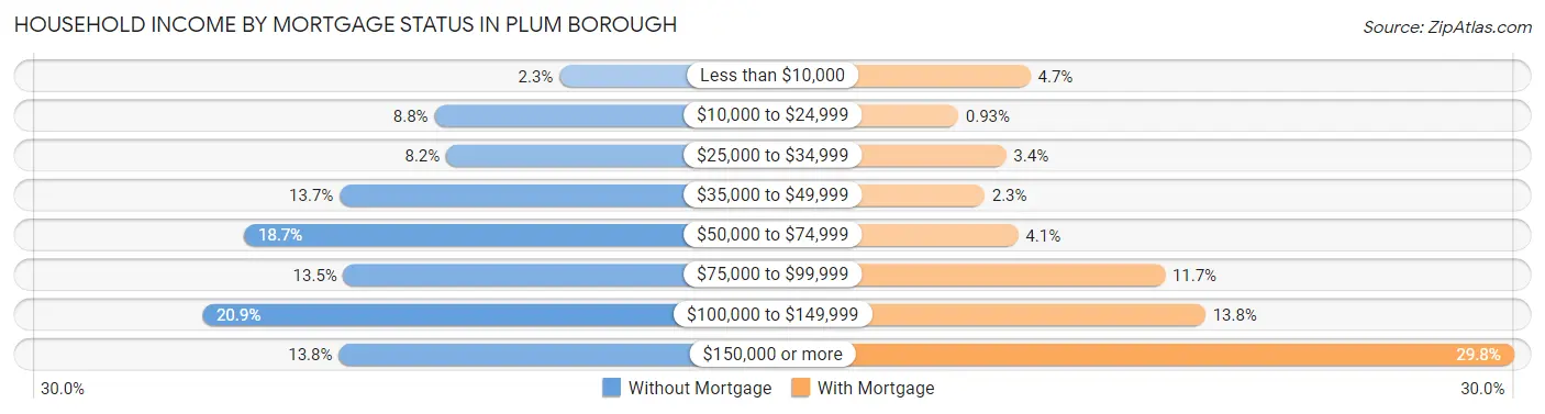 Household Income by Mortgage Status in Plum borough