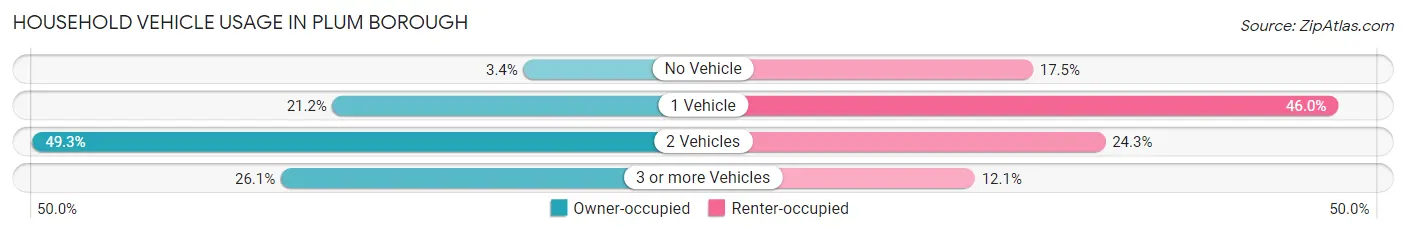 Household Vehicle Usage in Plum borough