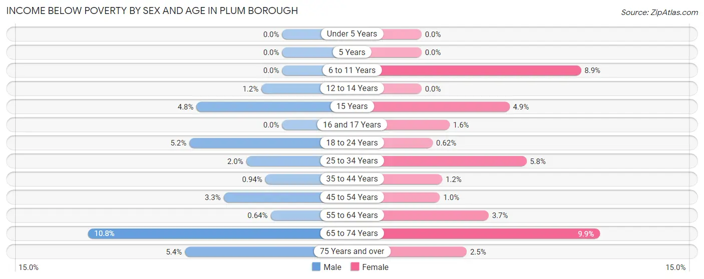 Income Below Poverty by Sex and Age in Plum borough