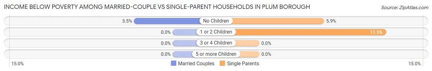 Income Below Poverty Among Married-Couple vs Single-Parent Households in Plum borough