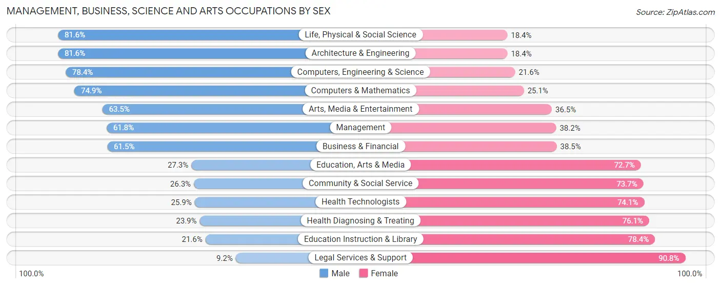 Management, Business, Science and Arts Occupations by Sex in Plum borough