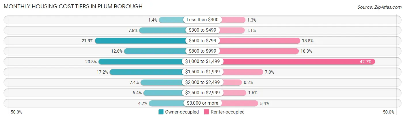 Monthly Housing Cost Tiers in Plum borough