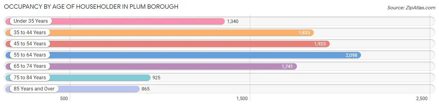 Occupancy by Age of Householder in Plum borough