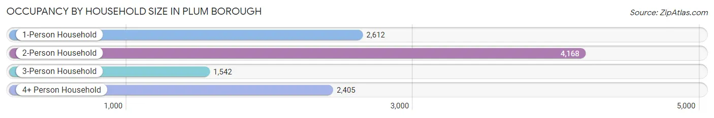 Occupancy by Household Size in Plum borough