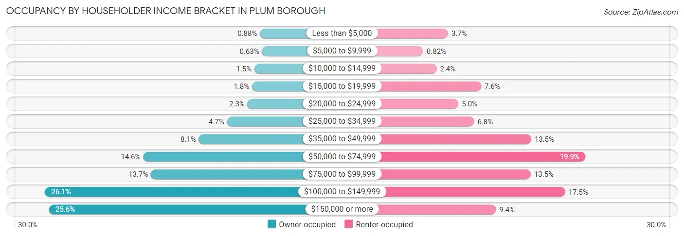 Occupancy by Householder Income Bracket in Plum borough