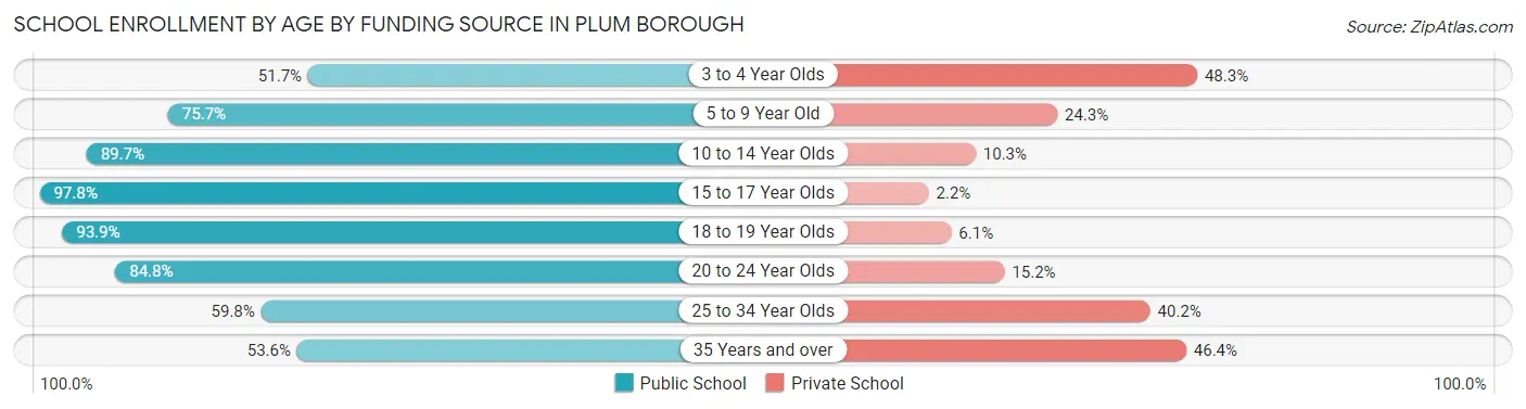 School Enrollment by Age by Funding Source in Plum borough