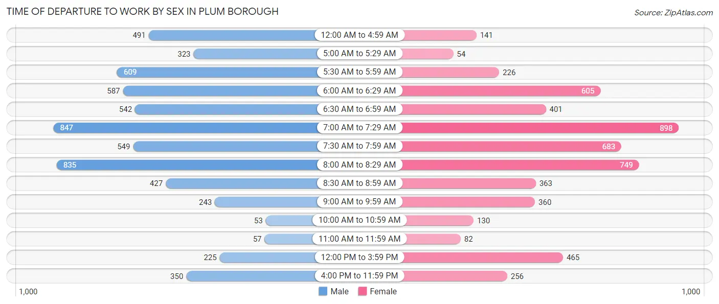 Time of Departure to Work by Sex in Plum borough